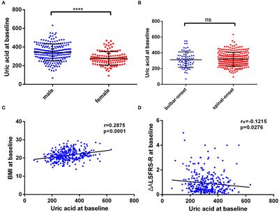 Serum Uric Acid Levels Predict Mortality Risk in Male Amyotrophic Lateral Sclerosis Patients